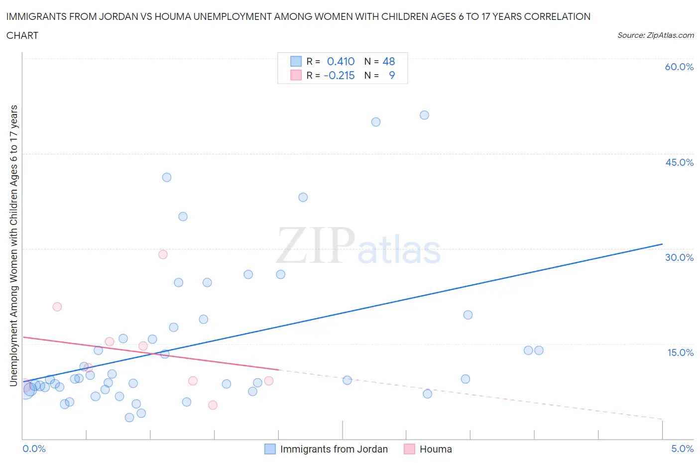 Immigrants from Jordan vs Houma Unemployment Among Women with Children Ages 6 to 17 years