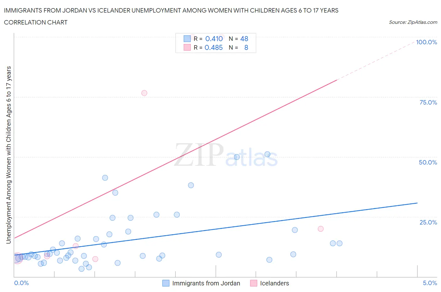 Immigrants from Jordan vs Icelander Unemployment Among Women with Children Ages 6 to 17 years