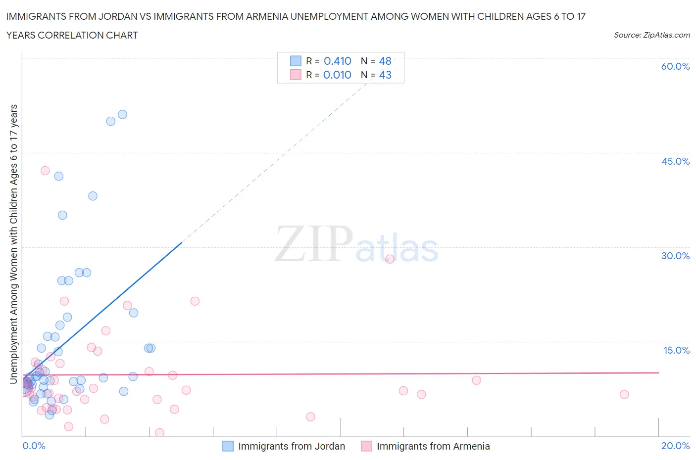 Immigrants from Jordan vs Immigrants from Armenia Unemployment Among Women with Children Ages 6 to 17 years
