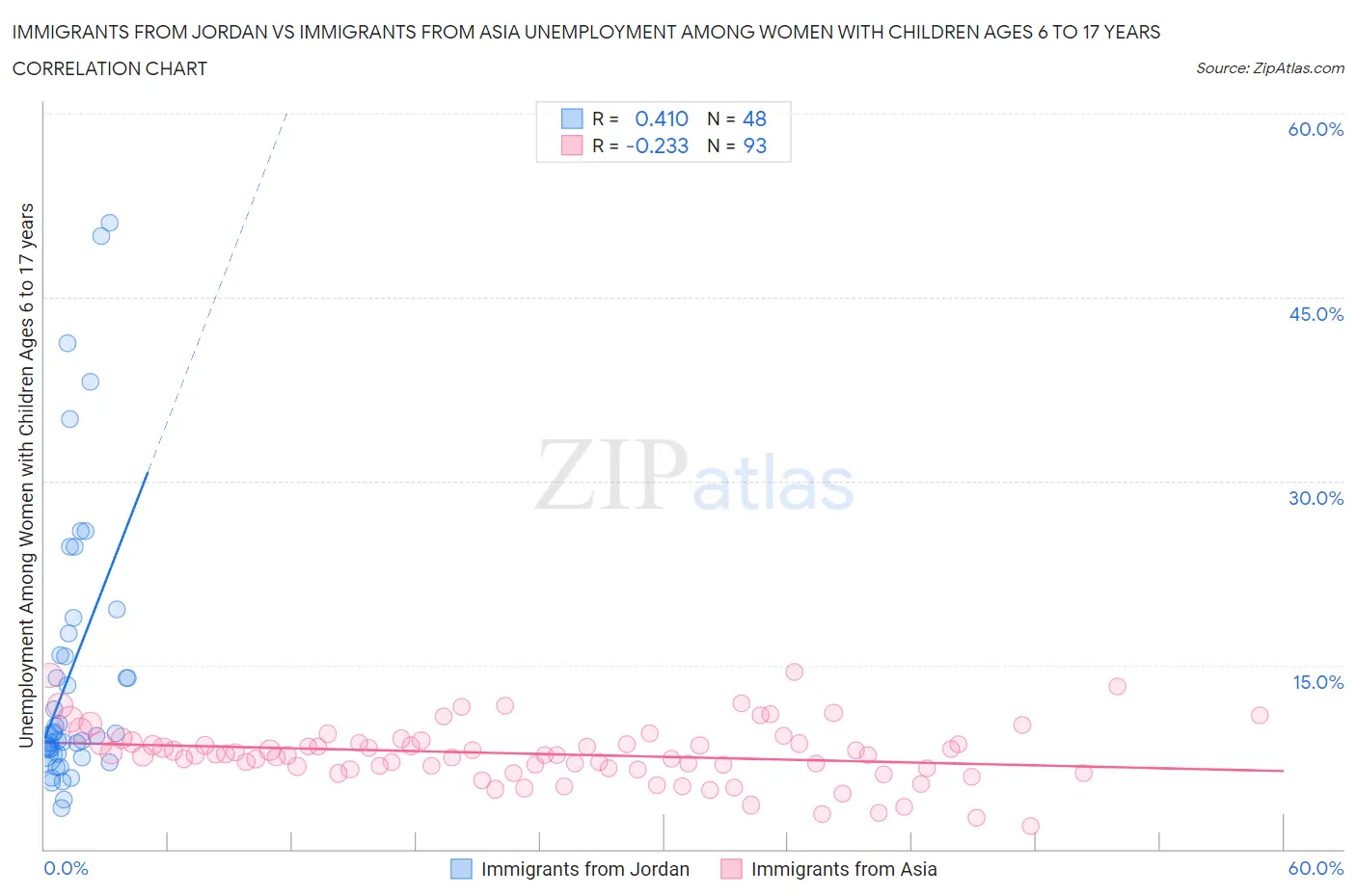 Immigrants from Jordan vs Immigrants from Asia Unemployment Among Women with Children Ages 6 to 17 years