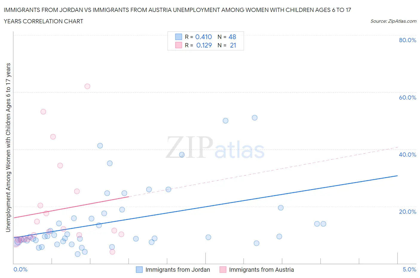 Immigrants from Jordan vs Immigrants from Austria Unemployment Among Women with Children Ages 6 to 17 years