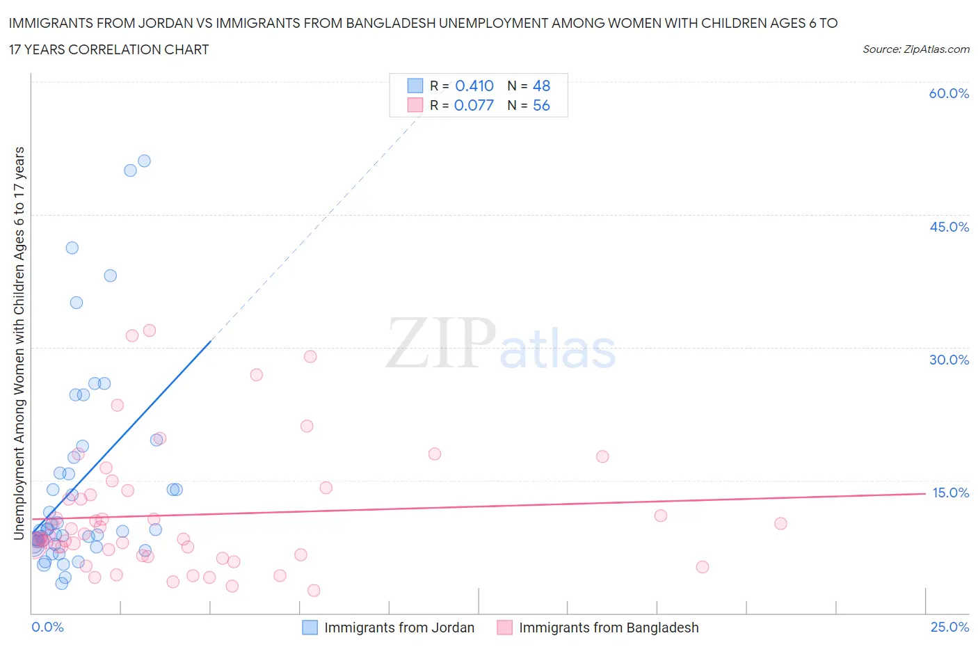 Immigrants from Jordan vs Immigrants from Bangladesh Unemployment Among Women with Children Ages 6 to 17 years