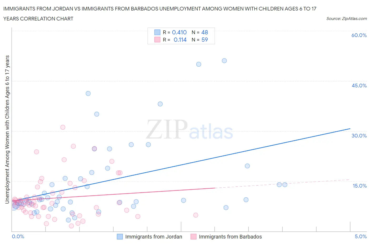 Immigrants from Jordan vs Immigrants from Barbados Unemployment Among Women with Children Ages 6 to 17 years