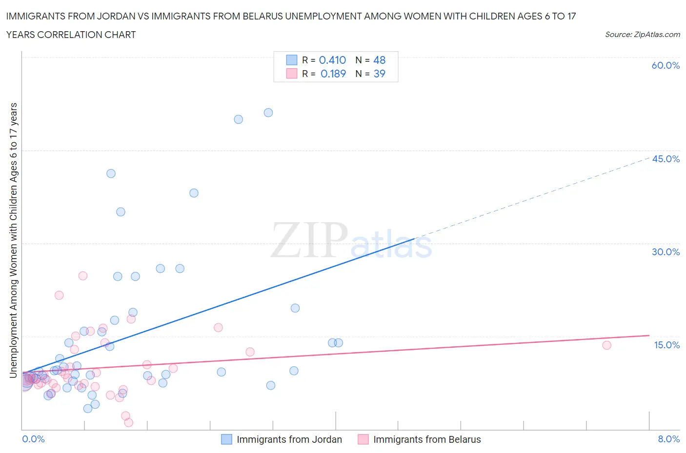Immigrants from Jordan vs Immigrants from Belarus Unemployment Among Women with Children Ages 6 to 17 years