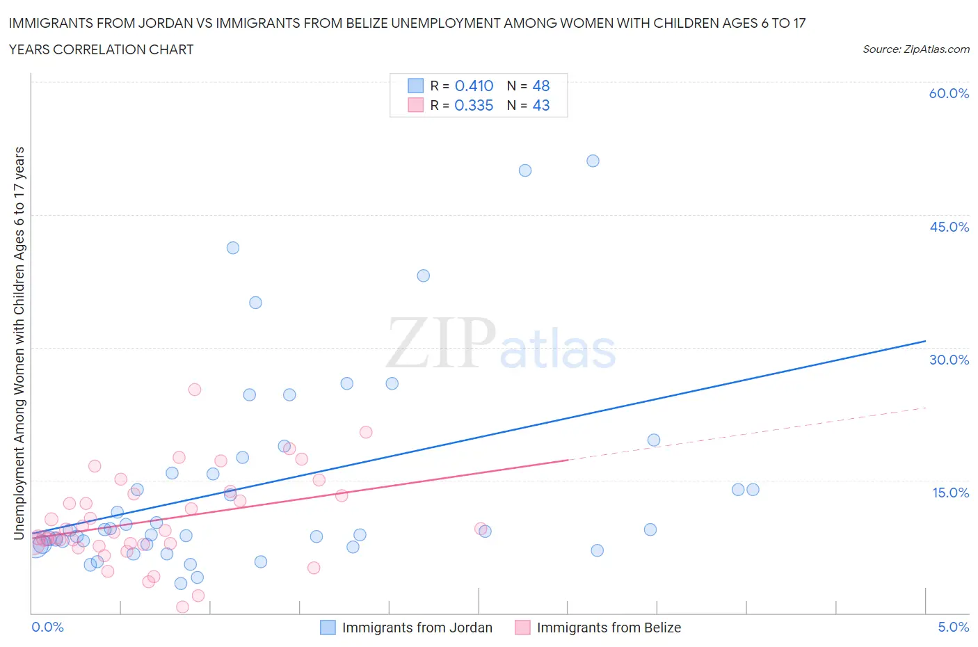 Immigrants from Jordan vs Immigrants from Belize Unemployment Among Women with Children Ages 6 to 17 years