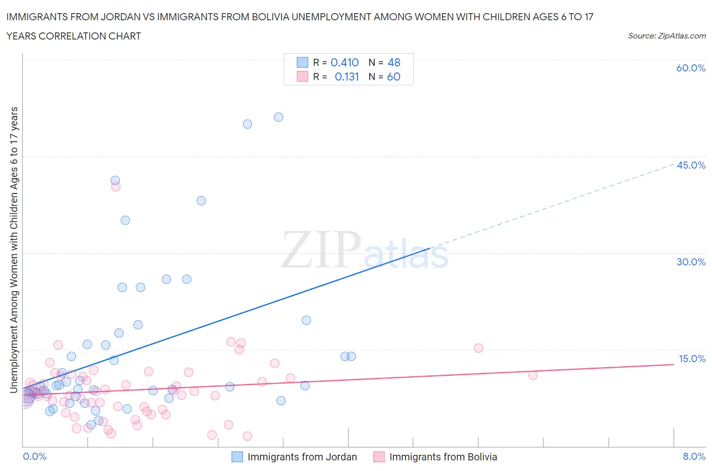 Immigrants from Jordan vs Immigrants from Bolivia Unemployment Among Women with Children Ages 6 to 17 years