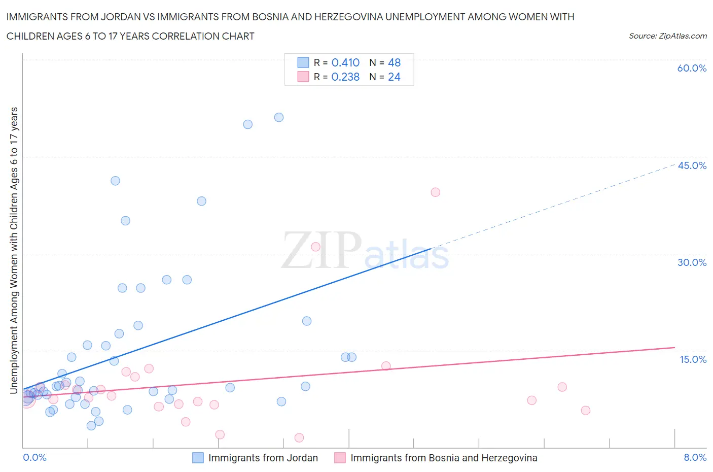 Immigrants from Jordan vs Immigrants from Bosnia and Herzegovina Unemployment Among Women with Children Ages 6 to 17 years