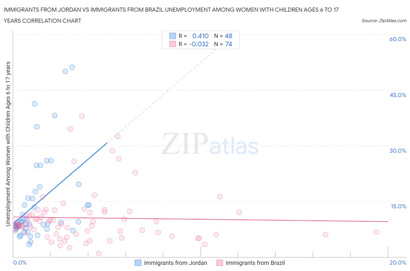 Immigrants from Jordan vs Immigrants from Brazil Unemployment Among Women with Children Ages 6 to 17 years