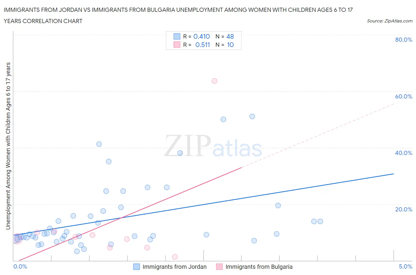 Immigrants from Jordan vs Immigrants from Bulgaria Unemployment Among Women with Children Ages 6 to 17 years