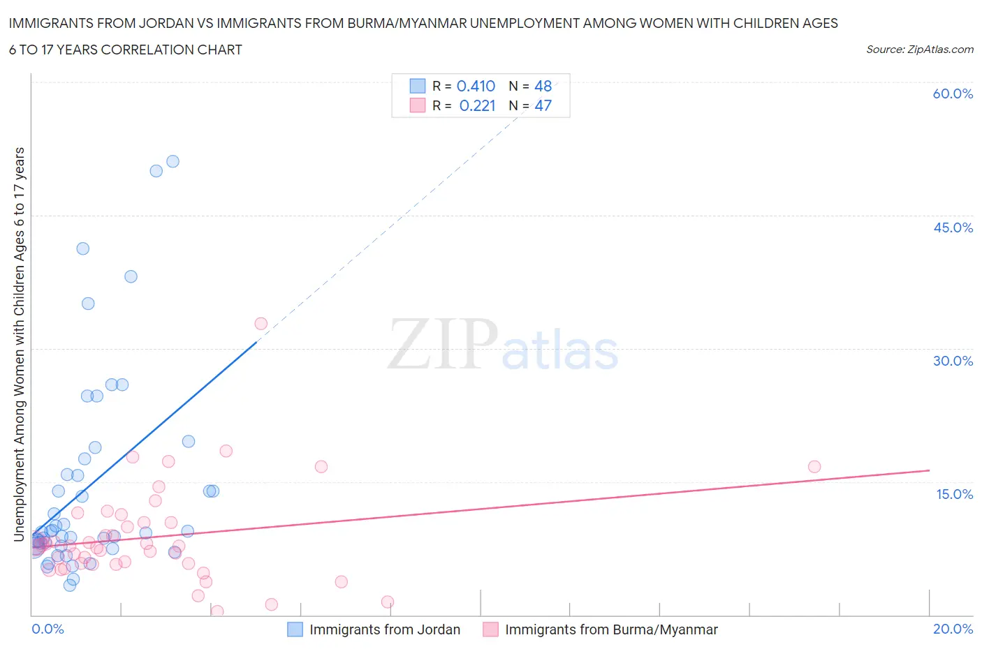 Immigrants from Jordan vs Immigrants from Burma/Myanmar Unemployment Among Women with Children Ages 6 to 17 years