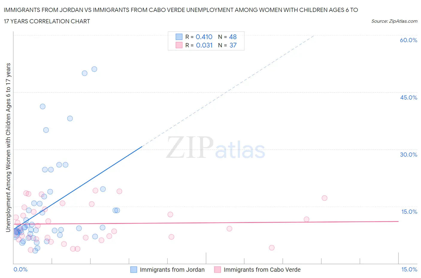 Immigrants from Jordan vs Immigrants from Cabo Verde Unemployment Among Women with Children Ages 6 to 17 years