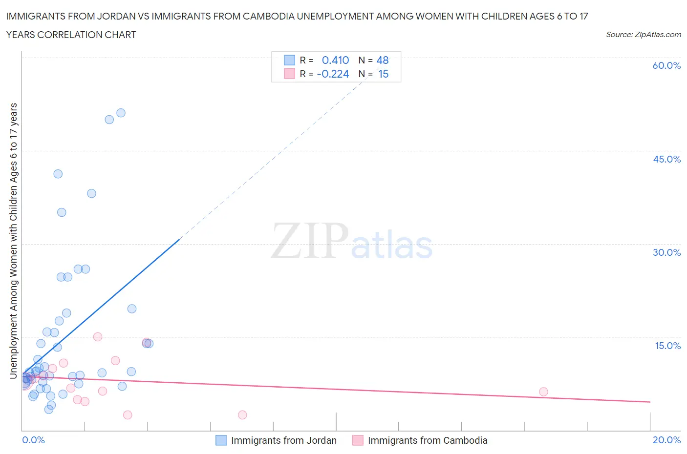 Immigrants from Jordan vs Immigrants from Cambodia Unemployment Among Women with Children Ages 6 to 17 years