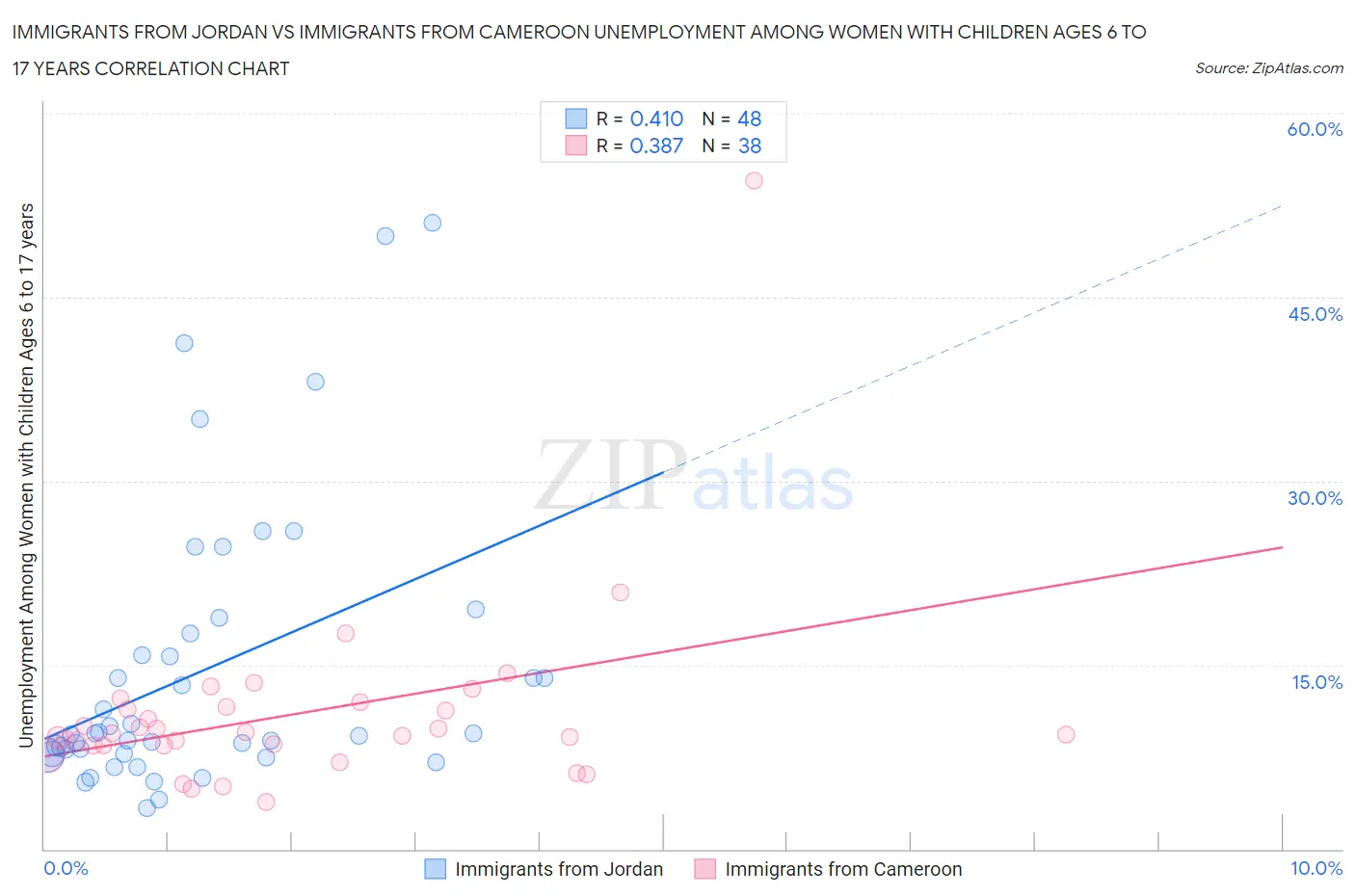 Immigrants from Jordan vs Immigrants from Cameroon Unemployment Among Women with Children Ages 6 to 17 years