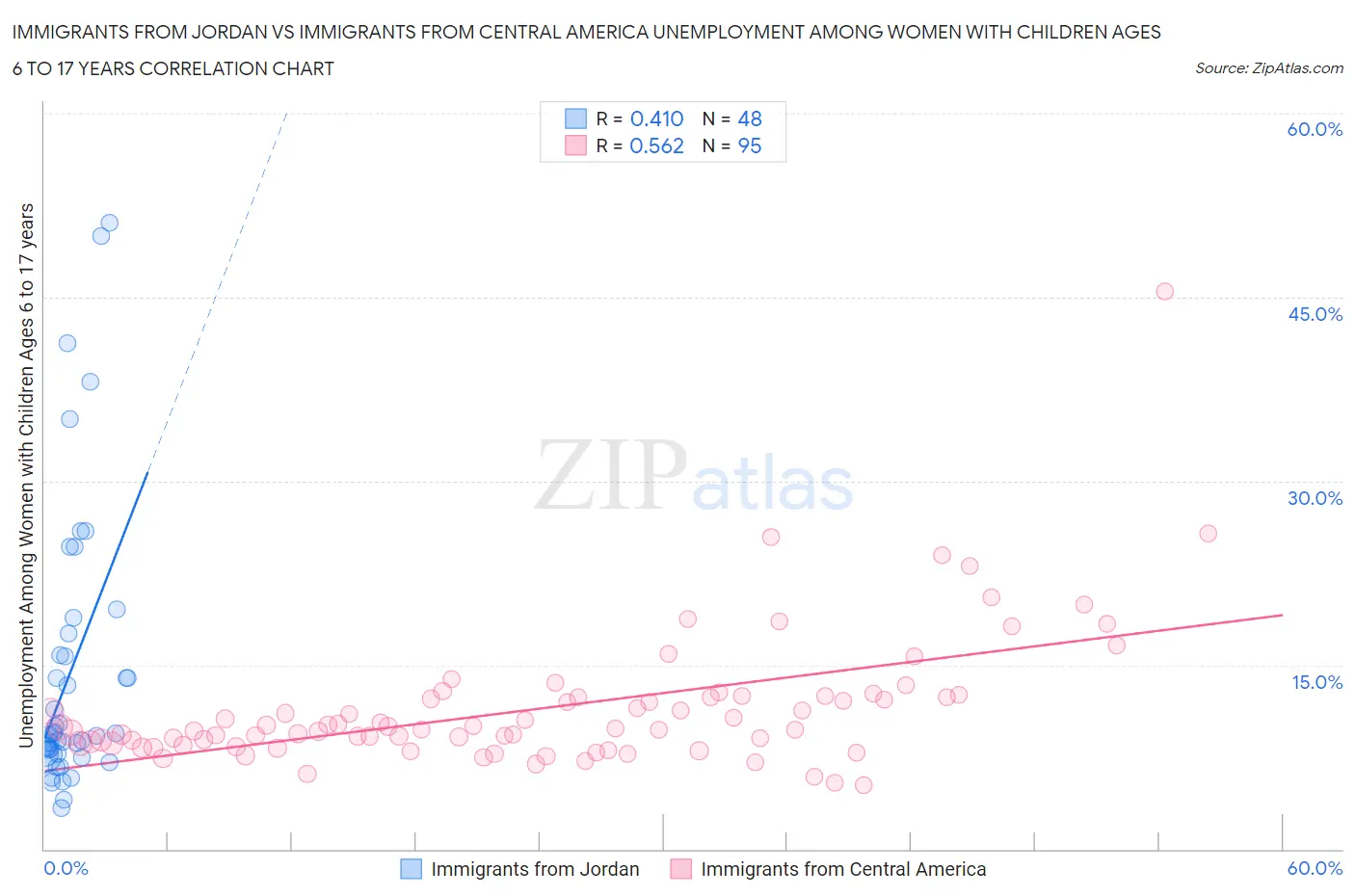 Immigrants from Jordan vs Immigrants from Central America Unemployment Among Women with Children Ages 6 to 17 years