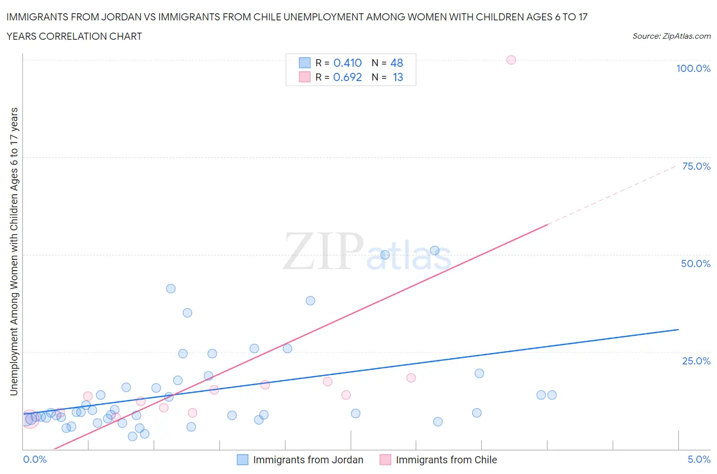 Immigrants from Jordan vs Immigrants from Chile Unemployment Among Women with Children Ages 6 to 17 years