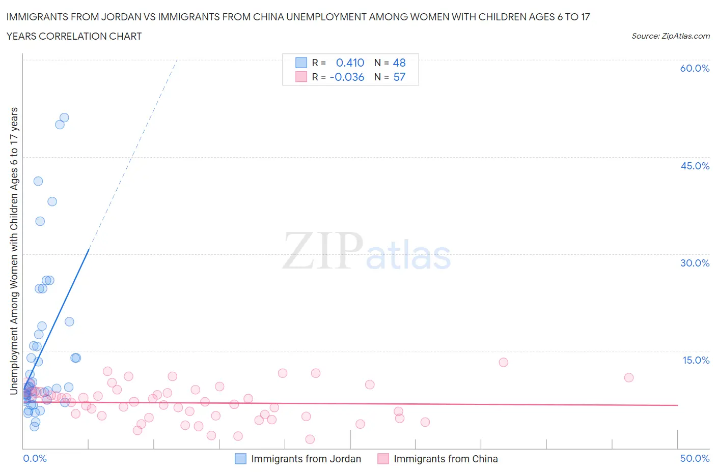 Immigrants from Jordan vs Immigrants from China Unemployment Among Women with Children Ages 6 to 17 years