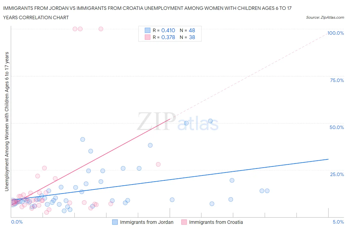 Immigrants from Jordan vs Immigrants from Croatia Unemployment Among Women with Children Ages 6 to 17 years