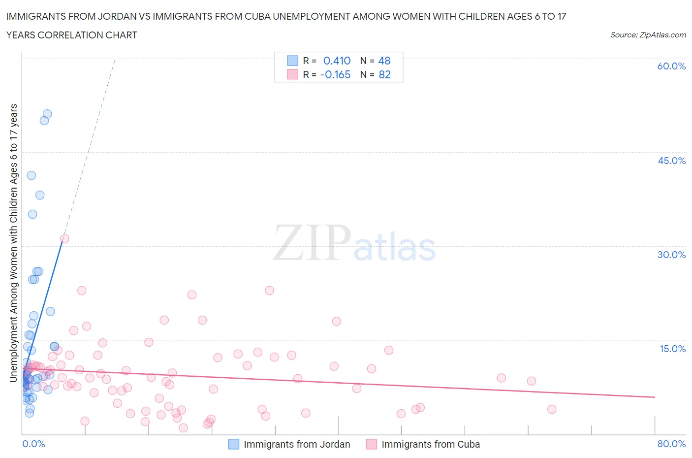 Immigrants from Jordan vs Immigrants from Cuba Unemployment Among Women with Children Ages 6 to 17 years
