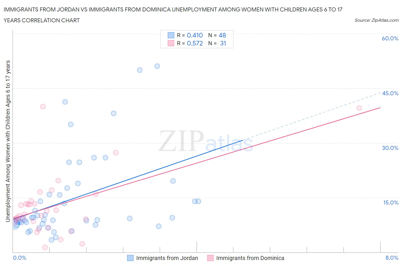 Immigrants from Jordan vs Immigrants from Dominica Unemployment Among Women with Children Ages 6 to 17 years