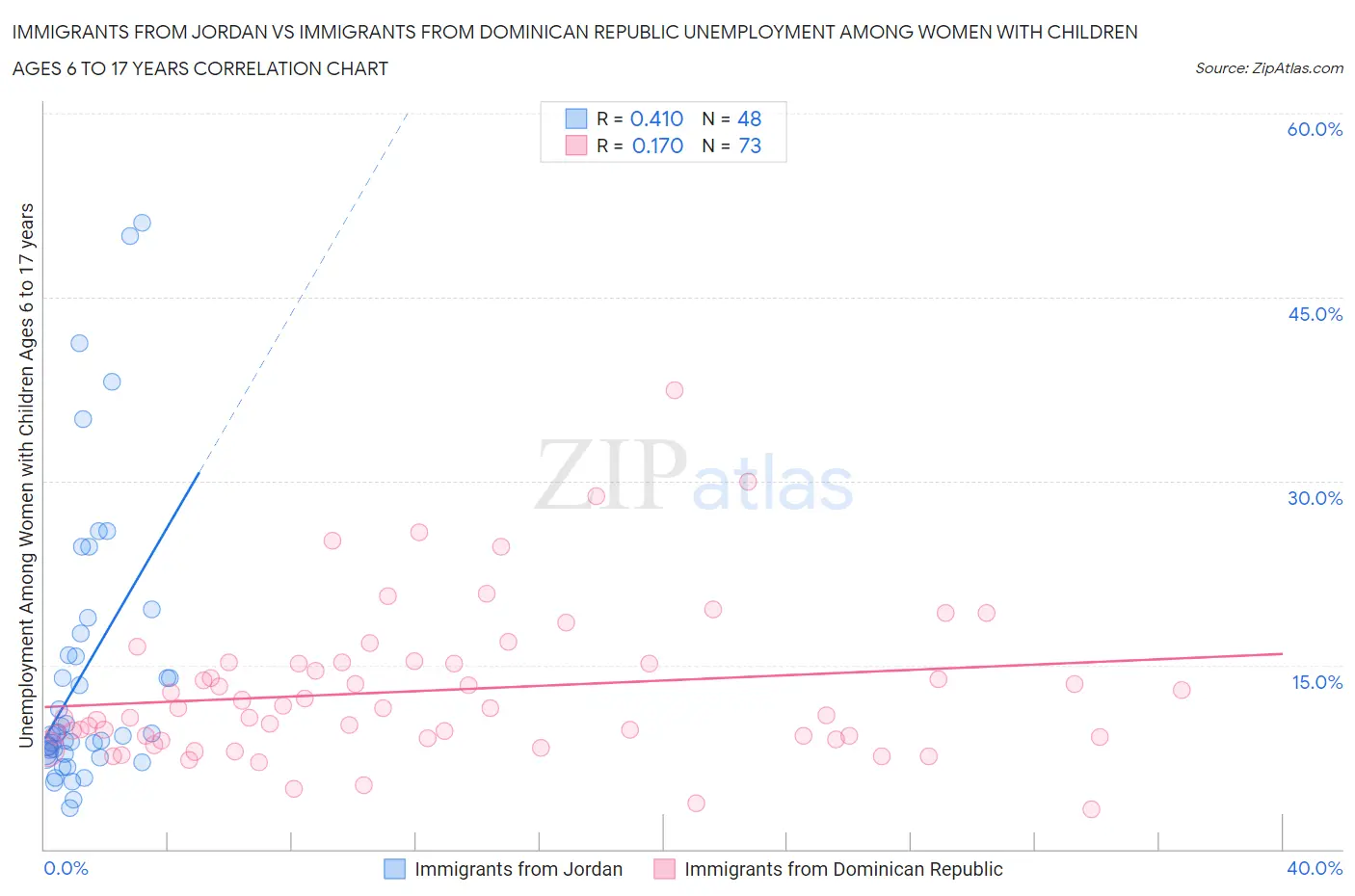 Immigrants from Jordan vs Immigrants from Dominican Republic Unemployment Among Women with Children Ages 6 to 17 years