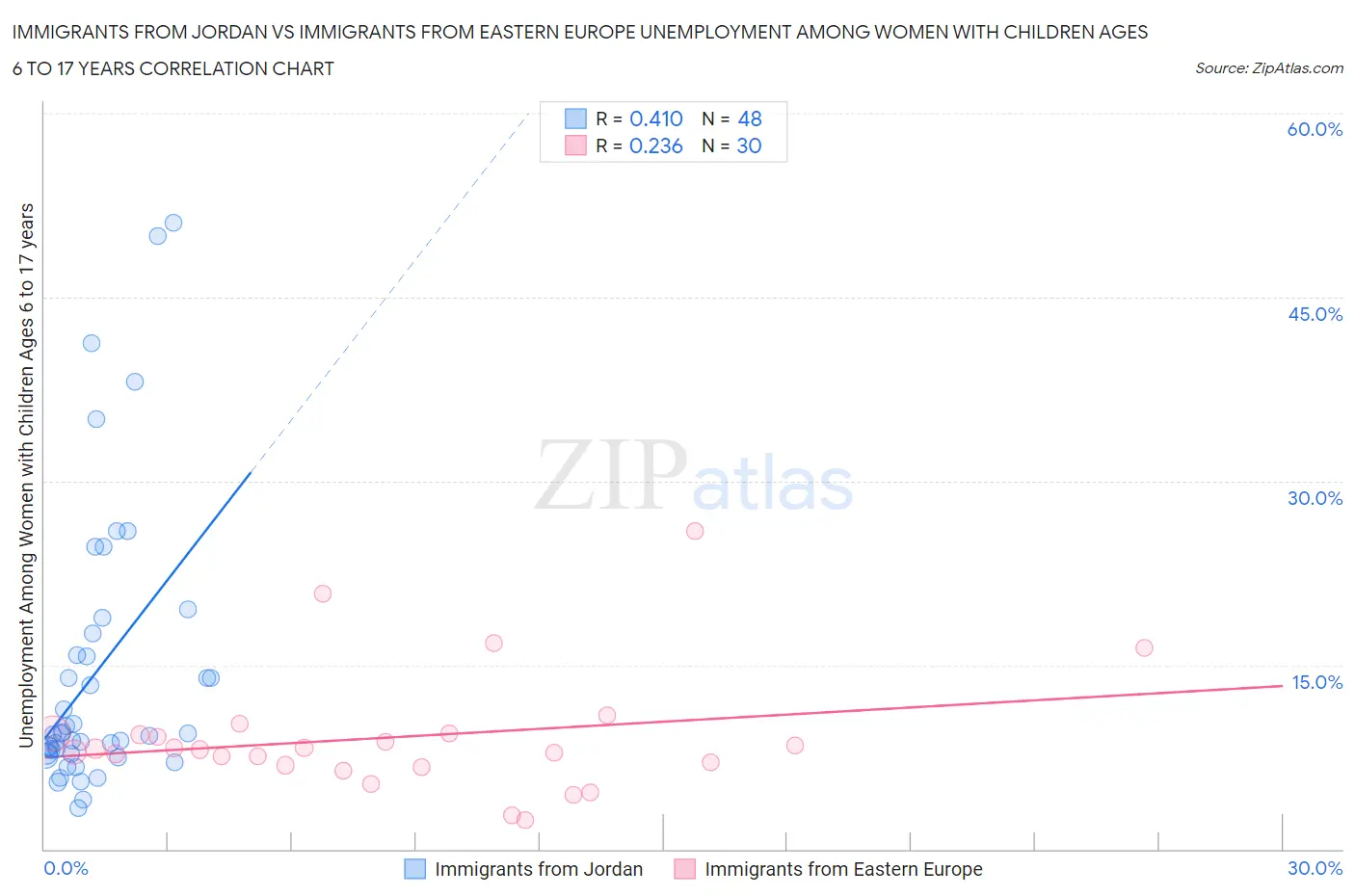 Immigrants from Jordan vs Immigrants from Eastern Europe Unemployment Among Women with Children Ages 6 to 17 years