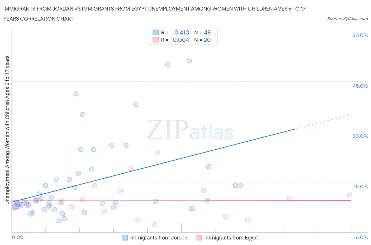 Immigrants from Jordan vs Immigrants from Egypt Unemployment Among Women with Children Ages 6 to 17 years