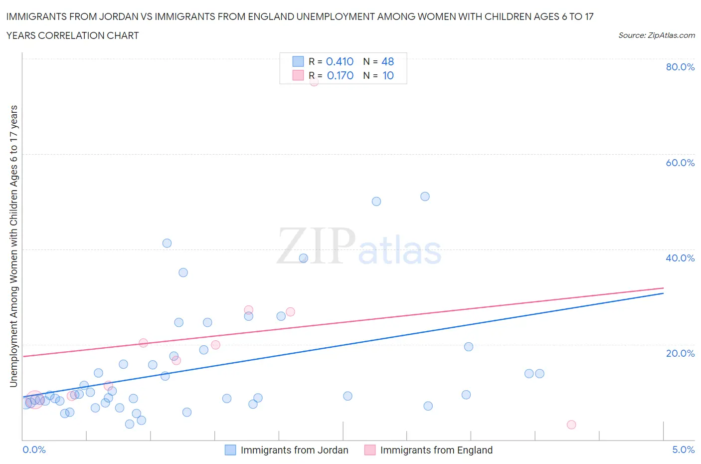 Immigrants from Jordan vs Immigrants from England Unemployment Among Women with Children Ages 6 to 17 years