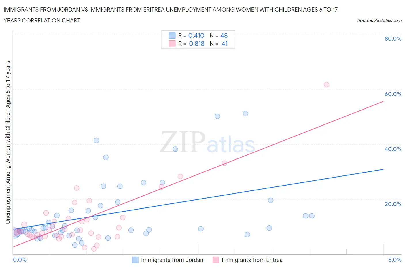 Immigrants from Jordan vs Immigrants from Eritrea Unemployment Among Women with Children Ages 6 to 17 years