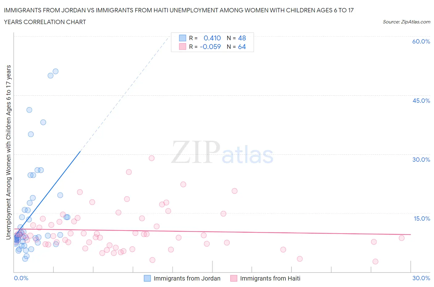 Immigrants from Jordan vs Immigrants from Haiti Unemployment Among Women with Children Ages 6 to 17 years