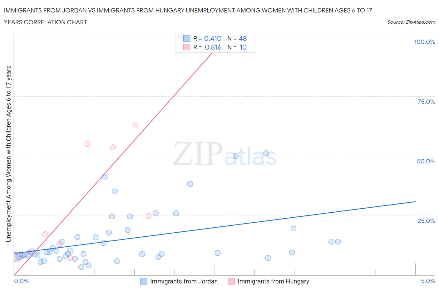 Immigrants from Jordan vs Immigrants from Hungary Unemployment Among Women with Children Ages 6 to 17 years