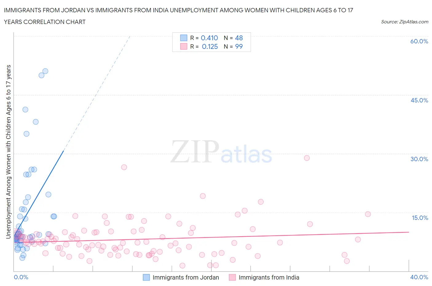 Immigrants from Jordan vs Immigrants from India Unemployment Among Women with Children Ages 6 to 17 years