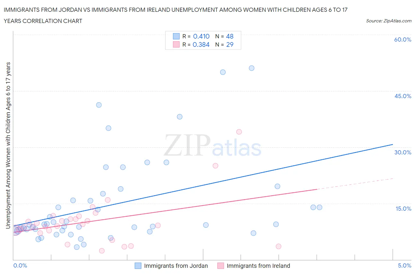Immigrants from Jordan vs Immigrants from Ireland Unemployment Among Women with Children Ages 6 to 17 years