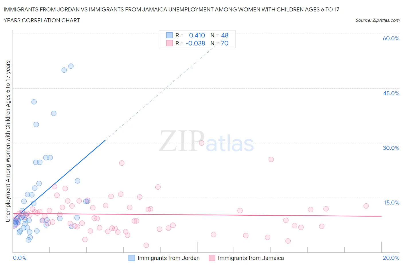 Immigrants from Jordan vs Immigrants from Jamaica Unemployment Among Women with Children Ages 6 to 17 years