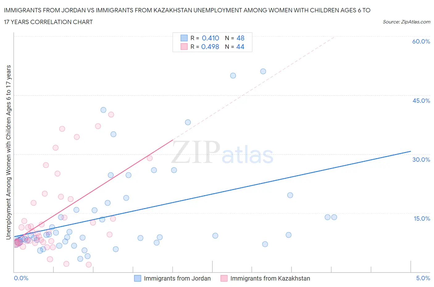 Immigrants from Jordan vs Immigrants from Kazakhstan Unemployment Among Women with Children Ages 6 to 17 years