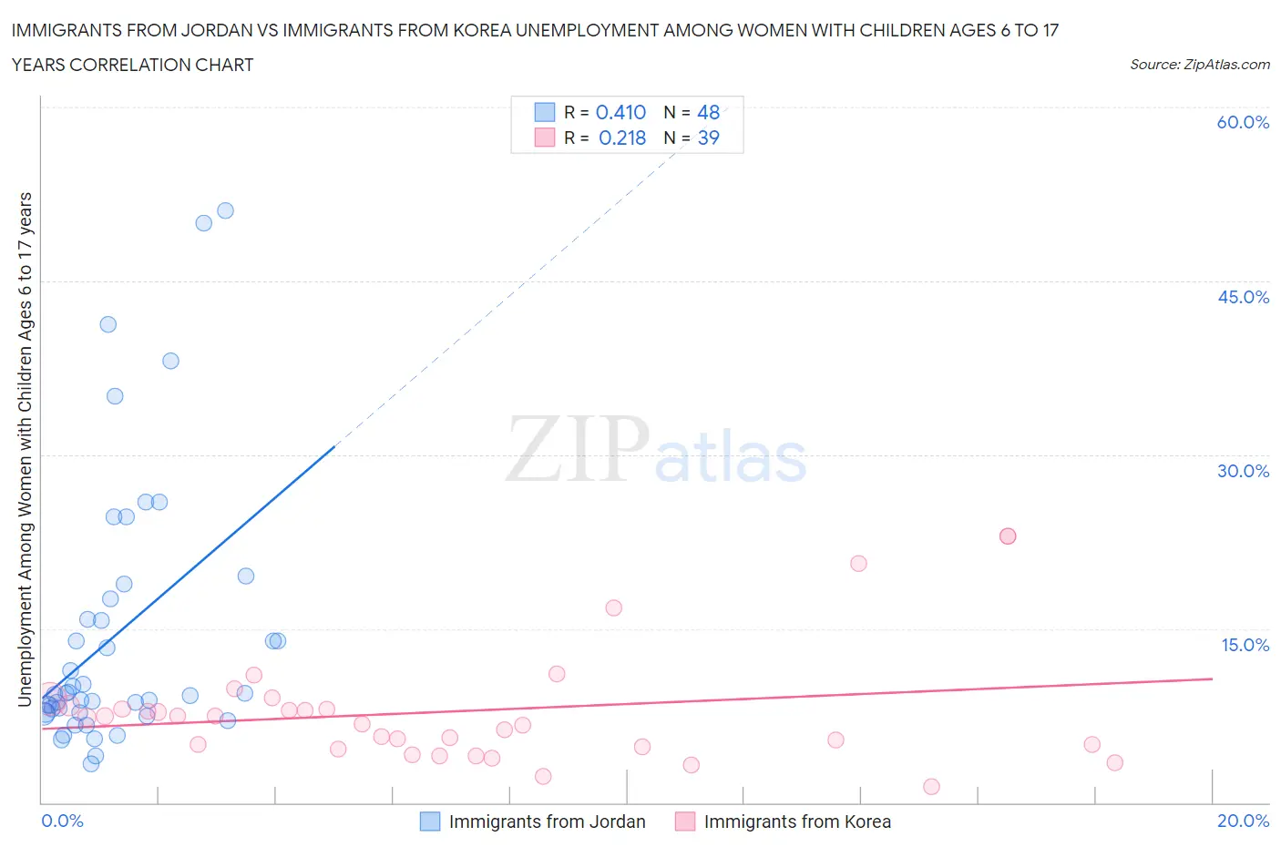 Immigrants from Jordan vs Immigrants from Korea Unemployment Among Women with Children Ages 6 to 17 years