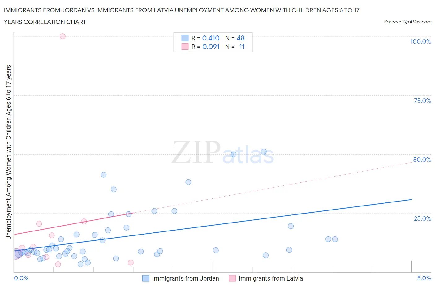 Immigrants from Jordan vs Immigrants from Latvia Unemployment Among Women with Children Ages 6 to 17 years