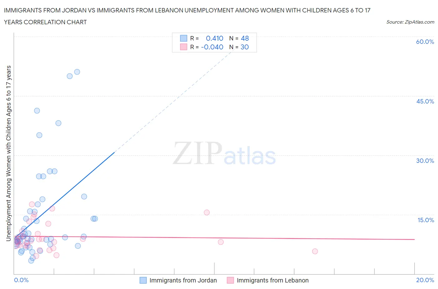 Immigrants from Jordan vs Immigrants from Lebanon Unemployment Among Women with Children Ages 6 to 17 years