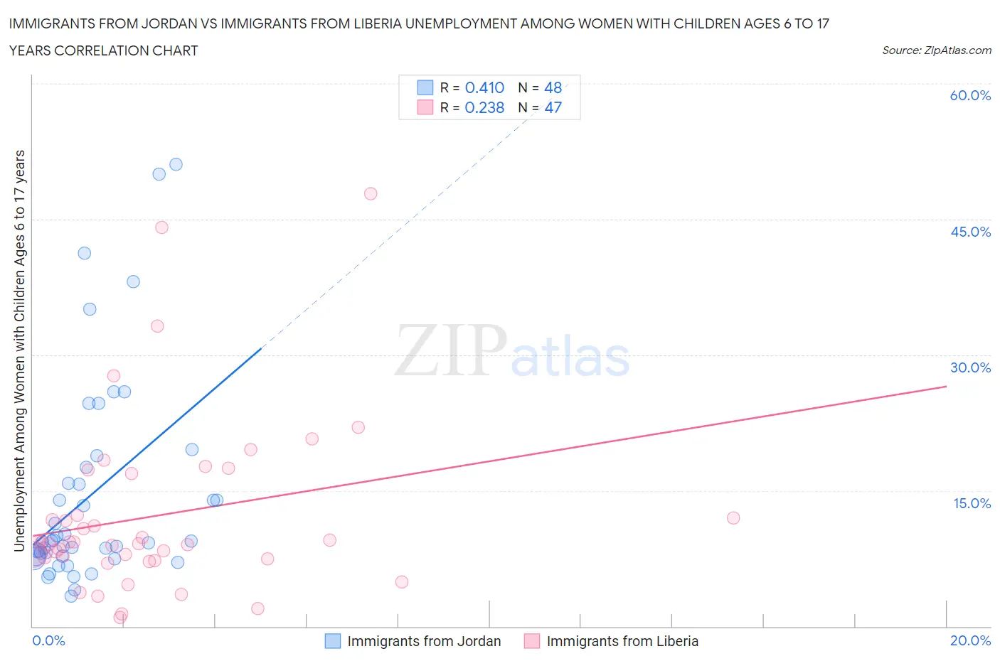 Immigrants from Jordan vs Immigrants from Liberia Unemployment Among Women with Children Ages 6 to 17 years