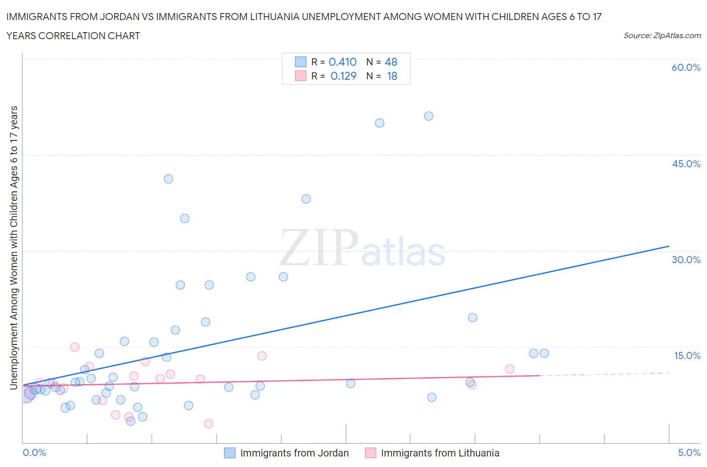 Immigrants from Jordan vs Immigrants from Lithuania Unemployment Among Women with Children Ages 6 to 17 years