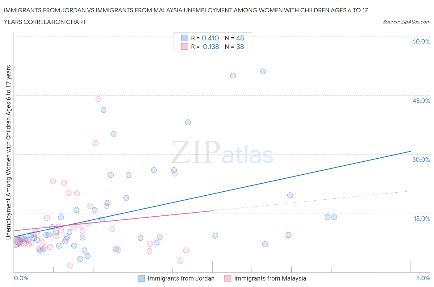 Immigrants from Jordan vs Immigrants from Malaysia Unemployment Among Women with Children Ages 6 to 17 years