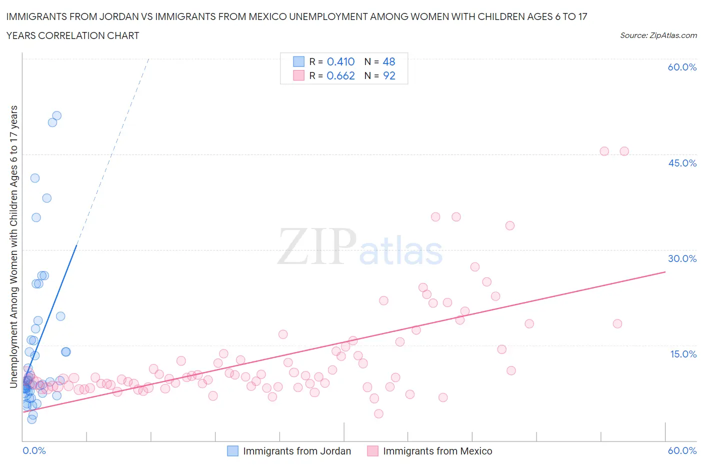 Immigrants from Jordan vs Immigrants from Mexico Unemployment Among Women with Children Ages 6 to 17 years