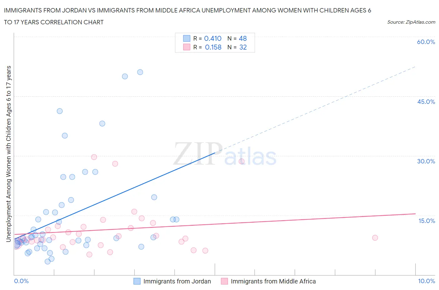 Immigrants from Jordan vs Immigrants from Middle Africa Unemployment Among Women with Children Ages 6 to 17 years