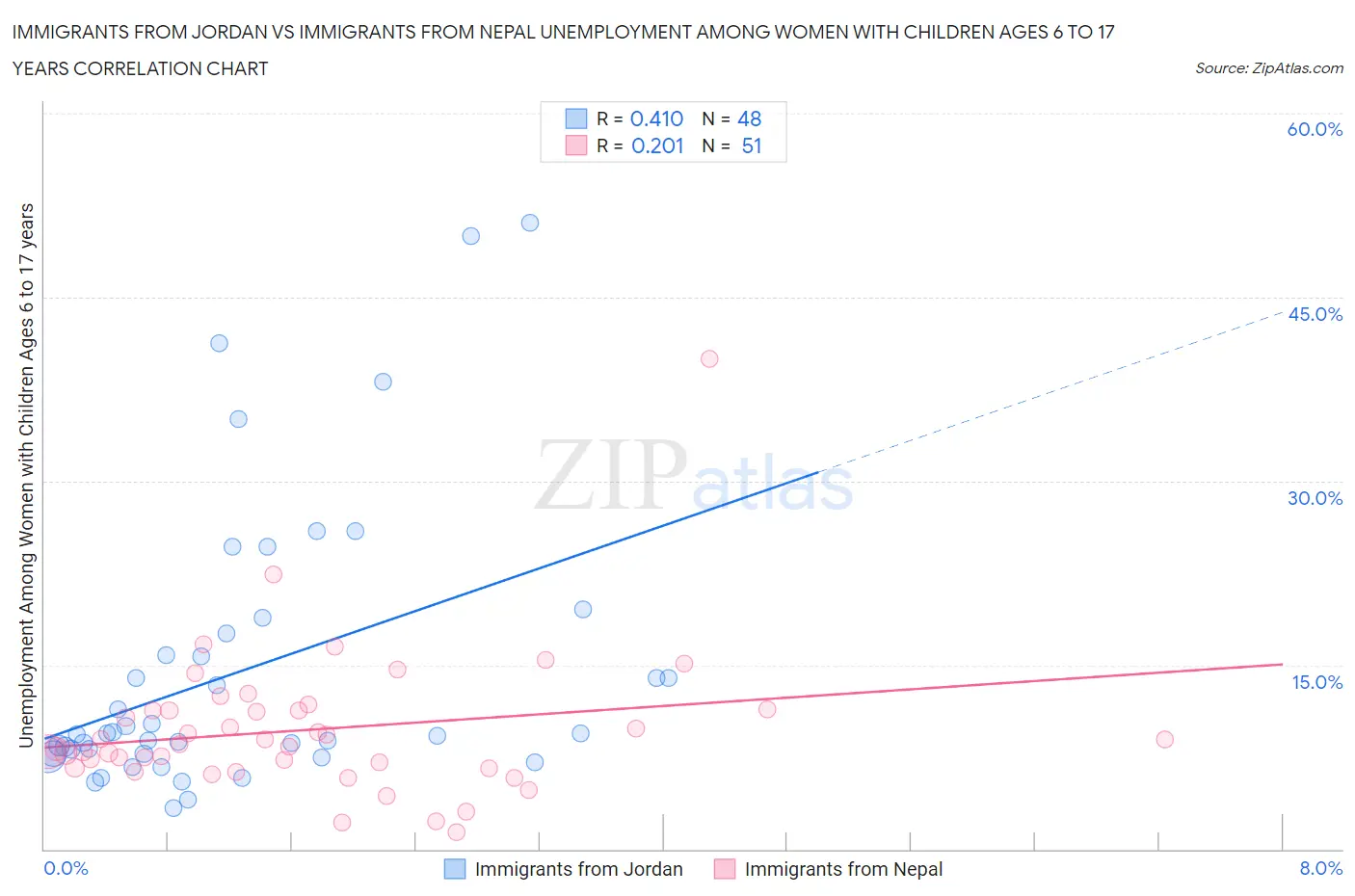 Immigrants from Jordan vs Immigrants from Nepal Unemployment Among Women with Children Ages 6 to 17 years