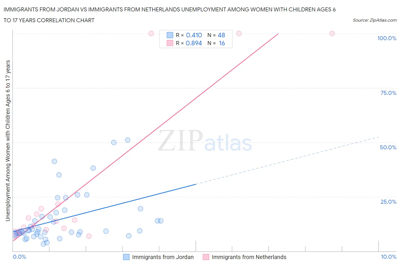 Immigrants from Jordan vs Immigrants from Netherlands Unemployment Among Women with Children Ages 6 to 17 years