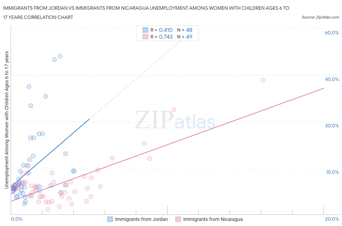 Immigrants from Jordan vs Immigrants from Nicaragua Unemployment Among Women with Children Ages 6 to 17 years