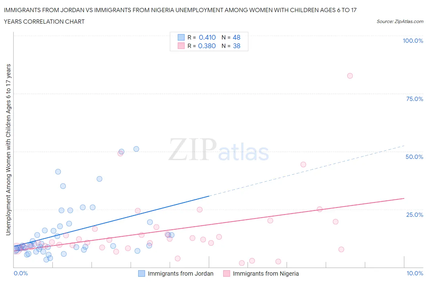 Immigrants from Jordan vs Immigrants from Nigeria Unemployment Among Women with Children Ages 6 to 17 years