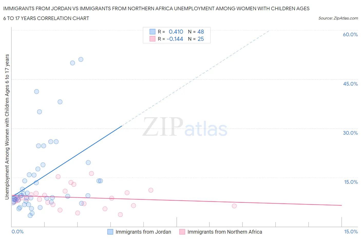 Immigrants from Jordan vs Immigrants from Northern Africa Unemployment Among Women with Children Ages 6 to 17 years