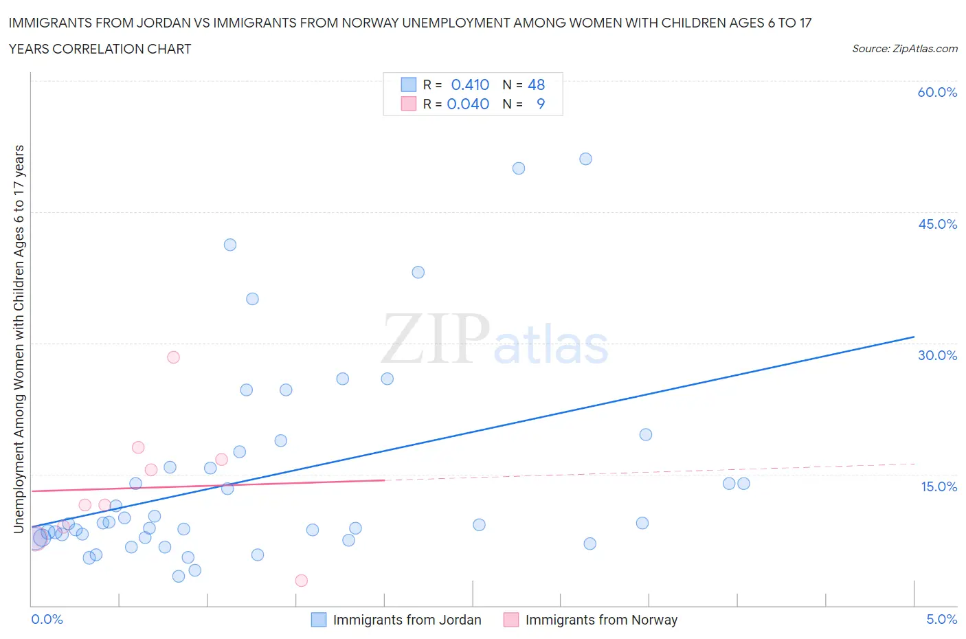 Immigrants from Jordan vs Immigrants from Norway Unemployment Among Women with Children Ages 6 to 17 years