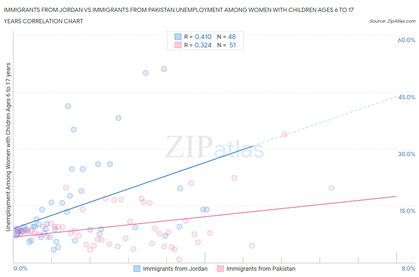 Immigrants from Jordan vs Immigrants from Pakistan Unemployment Among Women with Children Ages 6 to 17 years