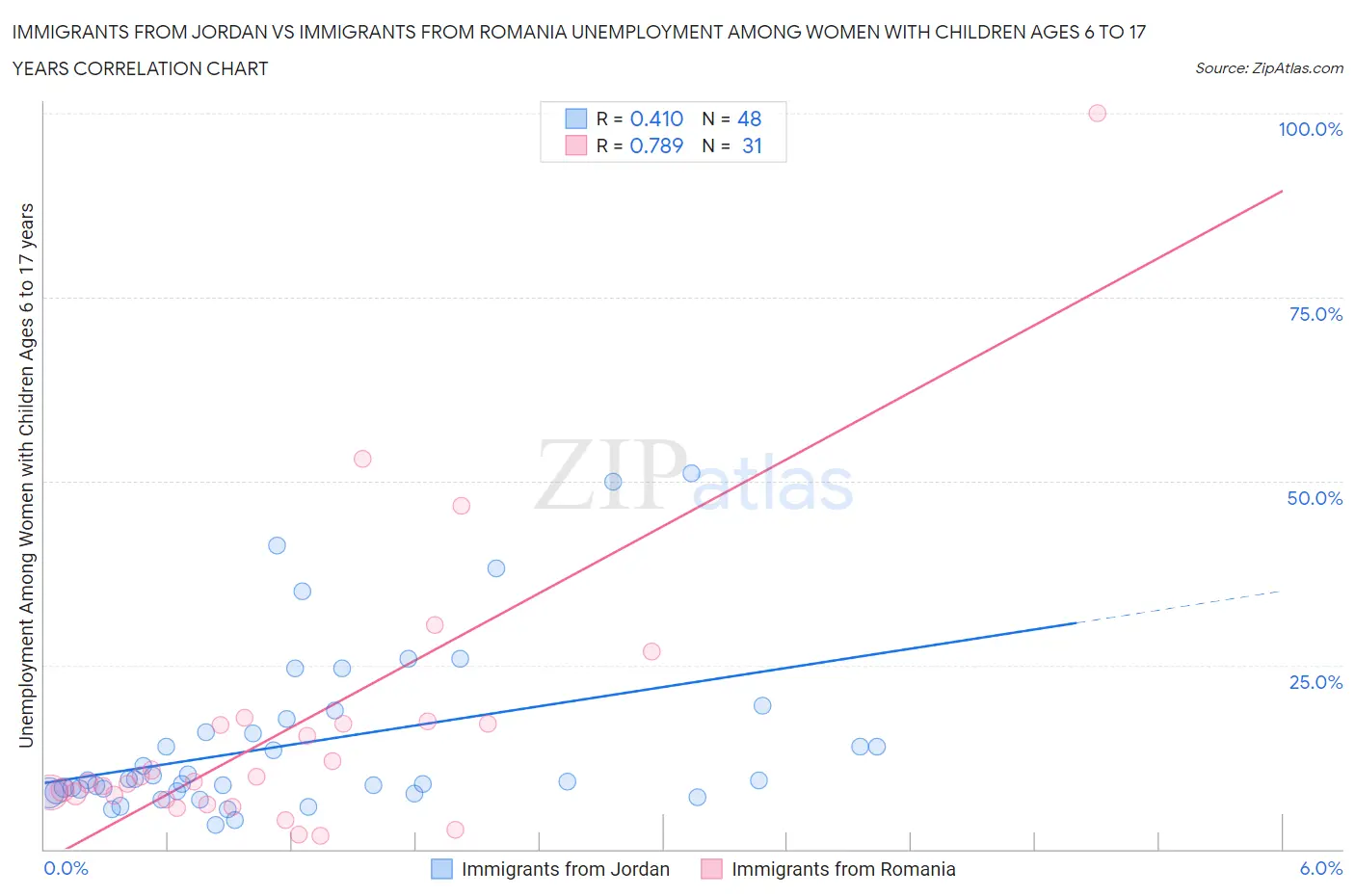 Immigrants from Jordan vs Immigrants from Romania Unemployment Among Women with Children Ages 6 to 17 years